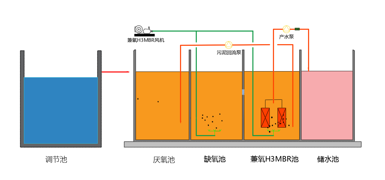 兼氧H3MBR污水處理設備工藝流程.png