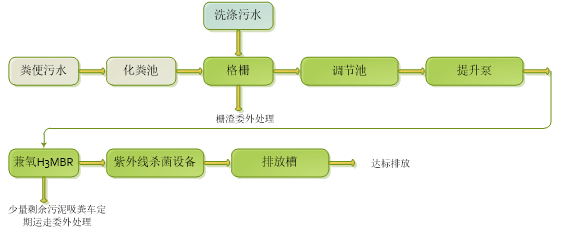 方艙醫(yī)院污水處理設(shè)備工藝流程