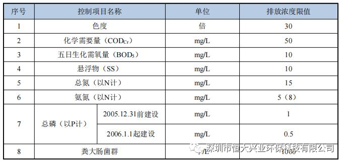 一體化污水處理設(shè)備產(chǎn)水數(shù)據(jù)