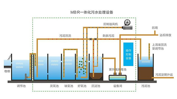 鄉(xiāng)鎮(zhèn)生活污水一體化MBR處理設(shè)備工藝