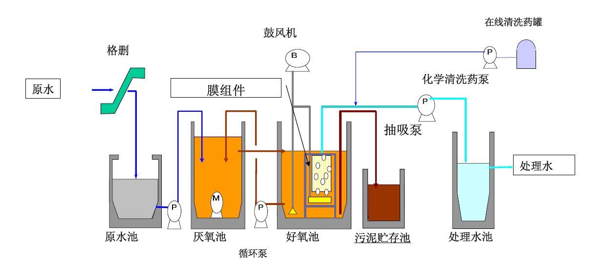 三菱化學mbr膜系統工藝