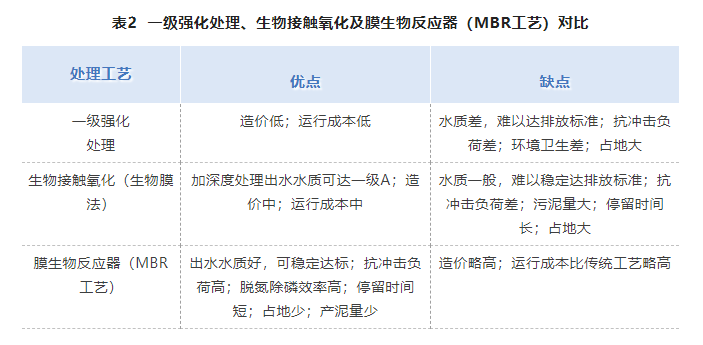 醫(yī)院污水處理一體化設備優(yōu)劣對比