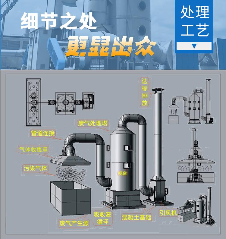 廢氣處理設(shè)備凈化升級(jí)